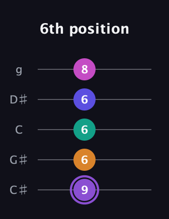 A♯ Augmented-major 7th Flat 9th guitar tab — 6th position (9 6 6 6 8) in C / Drop C (gCGBD) · Capo 1