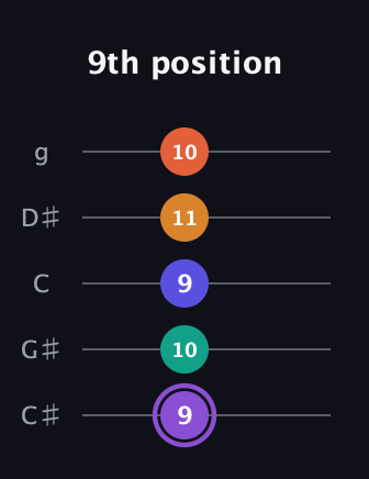 A♯ Augmented-major 7th Sharp 9th guitar tab — 9th position (9 10 9 11 10) in C / Drop C (gCGBD) · Capo 1
