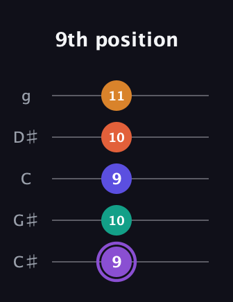 A♯ Augmented-major 7th Sharp 9th guitar tab — 9th position (9 10 9 10 11) in C / Drop C (gCGBD) · Capo 1