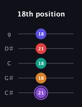 A♯ Augmented-major 9th guitar tab — 18th position (21 18 18 21 18) in C / Drop C (gCGBD) · Capo 1