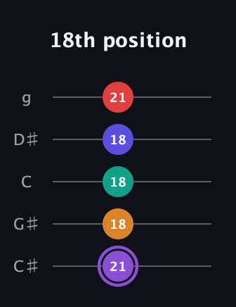 A♯ Augmented-major 9th guitar tab — 18th position (21 18 18 18 21) in C / Drop C (gCGBD) · Capo 1