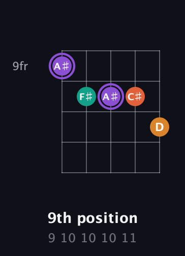 A♯ Augmented Sharp 9th guitar chord — 9th position (9 10 10 10 11) fretboard diagram in C / Drop C (gCGBD) · Capo 1