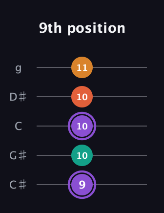 A♯ Augmented Sharp 9th guitar tab — 9th position (9 10 10 10 11) in C / Drop C (gCGBD) · Capo 1