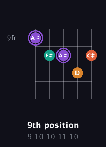 A♯ Augmented Sharp 9th guitar chord — 9th position (9 10 10 11 10) fretboard diagram in C / Drop C (gCGBD) · Capo 1