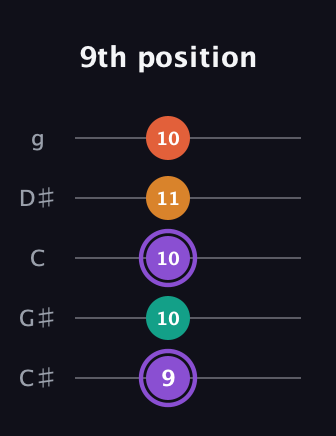 A♯ Augmented Sharp 9th guitar tab — 9th position (9 10 10 11 10) in C / Drop C (gCGBD) · Capo 1