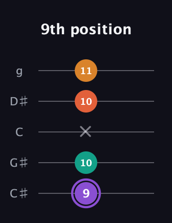 A♯ Augmented Sharp 9th guitar tab — 9th position (9 10 x 10 11) in C / Drop C (gCGBD) · Capo 1
