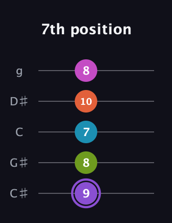 A♯ Diminished 7th Flat 9th guitar tab — 7th position (9 8 7 10 8) in C / Drop C (gCGBD) · Capo 1