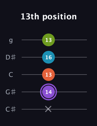 A♯ Diminished 7th Sharp 9th guitar tab — 13th position (x 14 13 16 13) in C / Drop C (gCGBD) · Capo 1