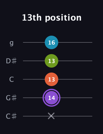 A♯ Diminished 7th Sharp 9th guitar tab — 13th position (x 14 13 13 16) in C / Drop C (gCGBD) · Capo 1