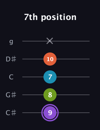 A♯ Diminished 7th Sharp 9th guitar tab — 7th position (9 8 7 10 x) in C / Drop C (gCGBD) · Capo 1