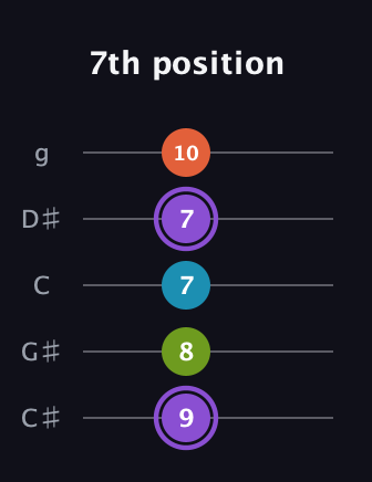 A♯ Diminished 7th Sharp 9th guitar tab — 7th position (9 8 7 7 10) in C / Drop C (gCGBD) · Capo 1
