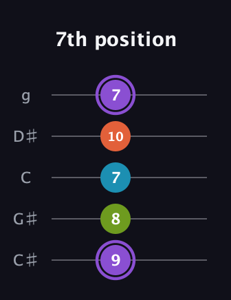 A♯ Diminished 7th guitar tab — 7th position (9 8 7 10 7) in C / Drop C (gCGBD) · Capo 1