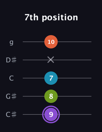 A♯ Diminished 7th guitar tab — 7th position (9 8 7 x 10) in C / Drop C (gCGBD) · Capo 1