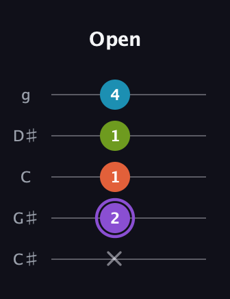 A♯ Diminished 7th guitar tab — Open (x 2 1 1 4) in C / Drop C (gCGBD) · Capo 1