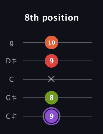 A♯ Diminished Added 9th guitar tab — 8th position (9 8 x 9 10) in C / Drop C (gCGBD) · Capo 1