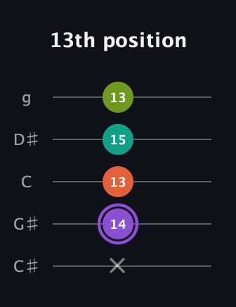 A♯ Diminished Flat 13th guitar tab — 13th position (x 14 13 15 13) in C / Drop C (gCGBD) · Capo 1