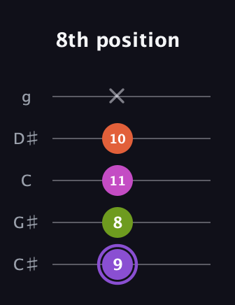 A♯ Diminished Flat 9th guitar tab — 8th position (9 8 11 10 x) in C / Drop C (gCGBD) · Capo 1