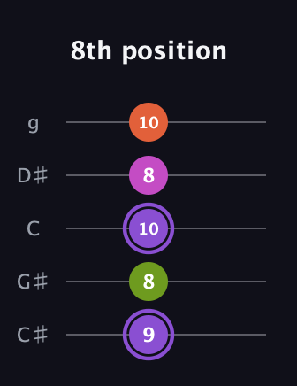 A♯ Diminished Flat 9th guitar tab — 8th position (9 8 10 8 10) in C / Drop C (gCGBD) · Capo 1