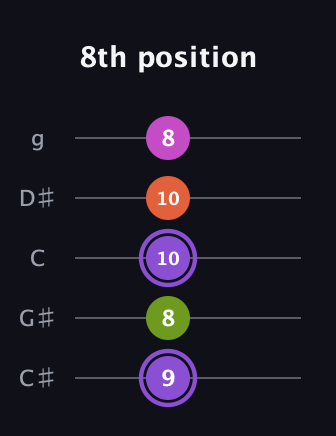A♯ Diminished Flat 9th guitar tab — 8th position (9 8 10 10 8) in C / Drop C (gCGBD) · Capo 1