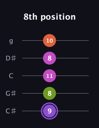 A♯ Diminished Flat 9th guitar tab — 8th position (9 8 11 8 10) in C / Drop C (gCGBD) · Capo 1