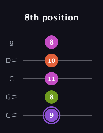 A♯ Diminished Flat 9th guitar tab — 8th position (9 8 11 10 8) in C / Drop C (gCGBD) · Capo 1