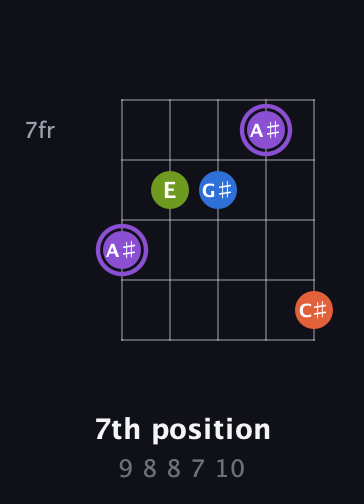 A♯ Diminished Sharp 13th guitar chord — 7th position (9 8 8 7 10) fretboard diagram in C / Drop C (gCGBD) · Capo 1