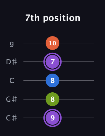 A♯ Diminished Sharp 13th guitar tab — 7th position (9 8 8 7 10) in C / Drop C (gCGBD) · Capo 1