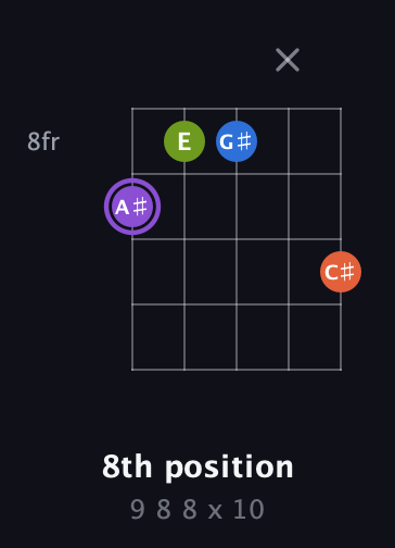 A♯ Diminished Sharp 13th guitar chord — 8th position (9 8 8 x 10) fretboard diagram in C / Drop C (gCGBD) · Capo 1