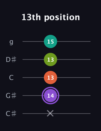 A♯ Diminished Sharp 5th guitar tab — 13th position (x 14 13 13 15) in C / Drop C (gCGBD) · Capo 1