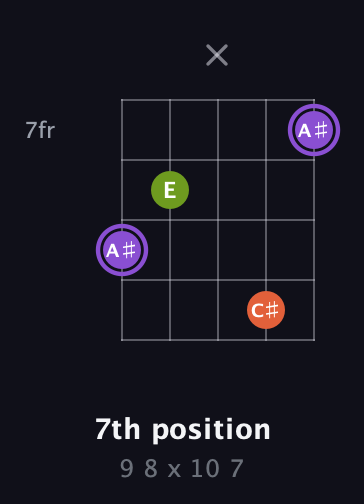 A♯ Diminished Sharp 9th guitar chord — 7th position (9 8 x 10 7) fretboard diagram in C / Drop C (gCGBD) · Capo 1
