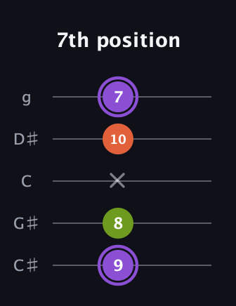 A♯ Diminished Sharp 9th guitar tab — 7th position (9 8 x 10 7) in C / Drop C (gCGBD) · Capo 1