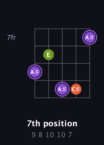 A♯ Diminished Sharp 9th guitar chord — 7th position (9 8 10 10 7) fretboard diagram in C / Drop C (gCGBD) · Capo 1