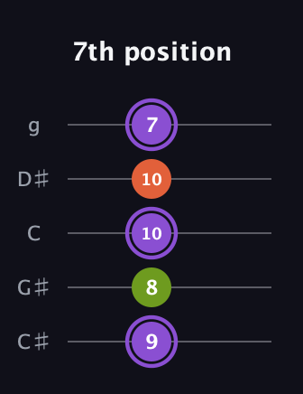 A♯ Diminished Sharp 9th guitar tab — 7th position (9 8 10 10 7) in C / Drop C (gCGBD) · Capo 1