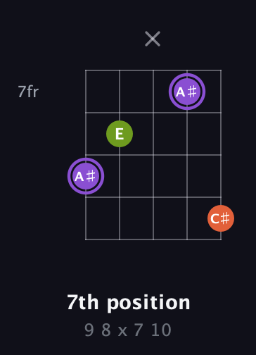 A♯ Diminished Sharp 9th guitar chord — 7th position (9 8 x 7 10) fretboard diagram in C / Drop C (gCGBD) · Capo 1