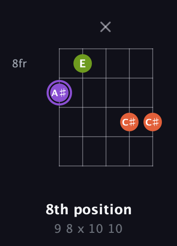 A♯ Diminished Sharp 9th guitar chord — 8th position (9 8 x 10 10) fretboard diagram in C / Drop C (gCGBD) · Capo 1