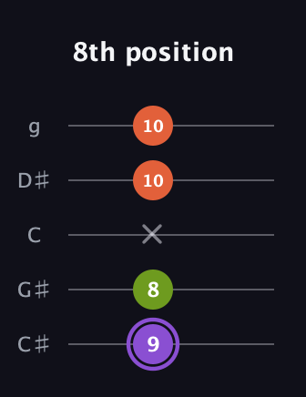 A♯ Diminished Sharp 9th guitar tab — 8th position (9 8 x 10 10) in C / Drop C (gCGBD) · Capo 1