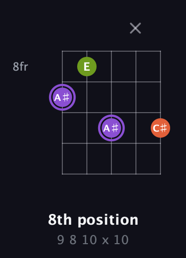 A♯ Diminished Sharp 9th guitar chord — 8th position (9 8 10 x 10) fretboard diagram in C / Drop C (gCGBD) · Capo 1