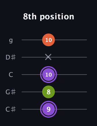 A♯ Diminished Sharp 9th guitar tab — 8th position (9 8 10 x 10) in C / Drop C (gCGBD) · Capo 1