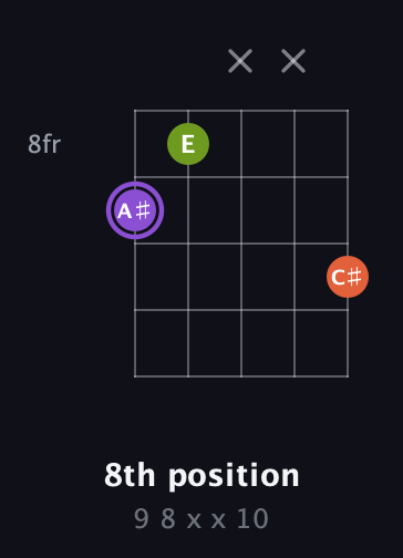 A♯ Diminished Sharp 9th guitar chord — 8th position (9 8 x x 10) fretboard diagram in C / Drop C (gCGBD) · Capo 1