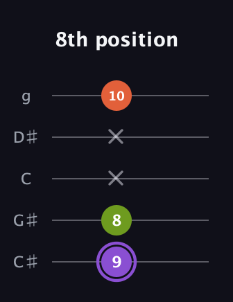 A♯ Diminished Sharp 9th guitar tab — 8th position (9 8 x x 10) in C / Drop C (gCGBD) · Capo 1
