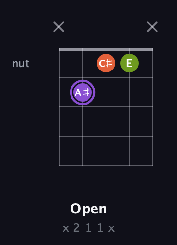 A♯ Diminished Sharp 9th guitar chord — Open (x 2 1 1 x) fretboard diagram in C / Drop C (gCGBD) · Capo 1