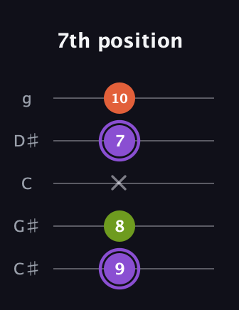 A♯ Diminished guitar tab — 7th position (9 8 x 7 10) in C / Drop C (gCGBD) · Capo 1