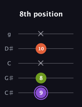A♯ Diminished guitar tab — 8th position (9 8 x 10 x) in C / Drop C (gCGBD) · Capo 1