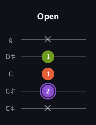 A♯ Diminished guitar tab — Open (x 2 1 1 x) in C / Drop C (gCGBD) · Capo 1