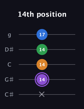 A♯ Dominant 7th Sharp 13th guitar tab — 14th position (x 14 14 14 17) in C / Drop C (gCGBD) · Capo 1