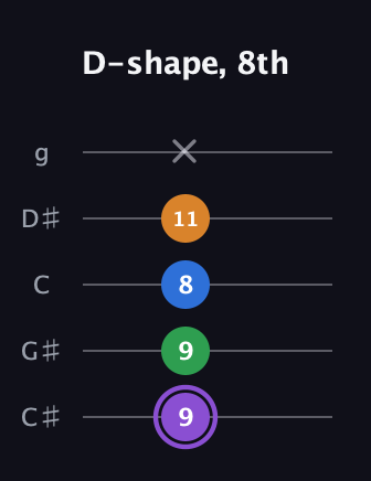 A♯ Dominant 7th Sharp 13th guitar tab — D-shape, 8th (9 9 8 11 x) in C / Drop C (gCGBD) · Capo 1