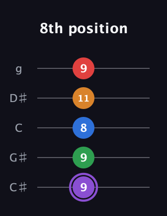 A♯ Dominant 9th Sharp 13th guitar tab — 8th position (9 9 8 11 9) in C / Drop C (gCGBD) · Capo 1