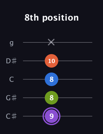 A♯ Half-Diminished 7th Sharp 13th guitar tab — 8th position (9 8 8 10 x) in C / Drop C (gCGBD) · Capo 1