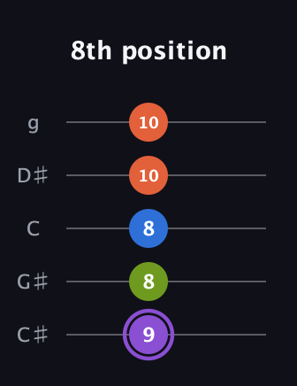 A♯ Half-Diminished 7th Sharp 13th guitar tab — 8th position (9 8 8 10 10) in C / Drop C (gCGBD) · Capo 1