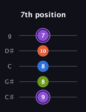 A♯ Half-Diminished 7th Sharp 9th guitar tab — 7th position (9 8 8 10 7) in C / Drop C (gCGBD) · Capo 1